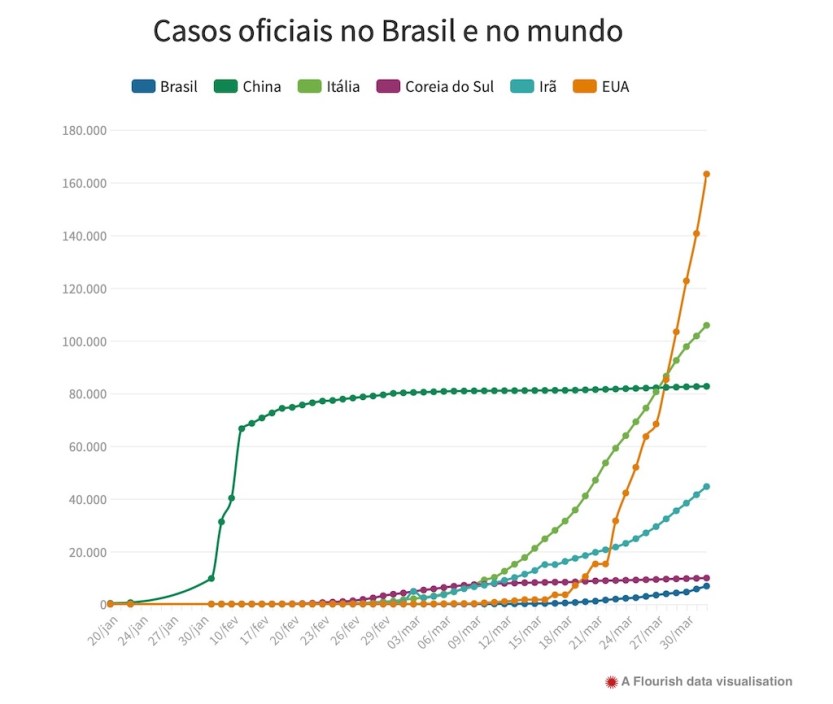 COVID-19 - Casos, gráfico