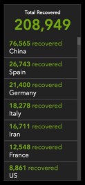COVID-19 — Total Recovered, CSSE